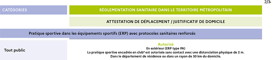 La pratique sportive encadrée en club* est autorisée sans contact avec une distanciation physique de 2 m. Dans le département de résidence ou dans un rayon de 30 km du domicile.